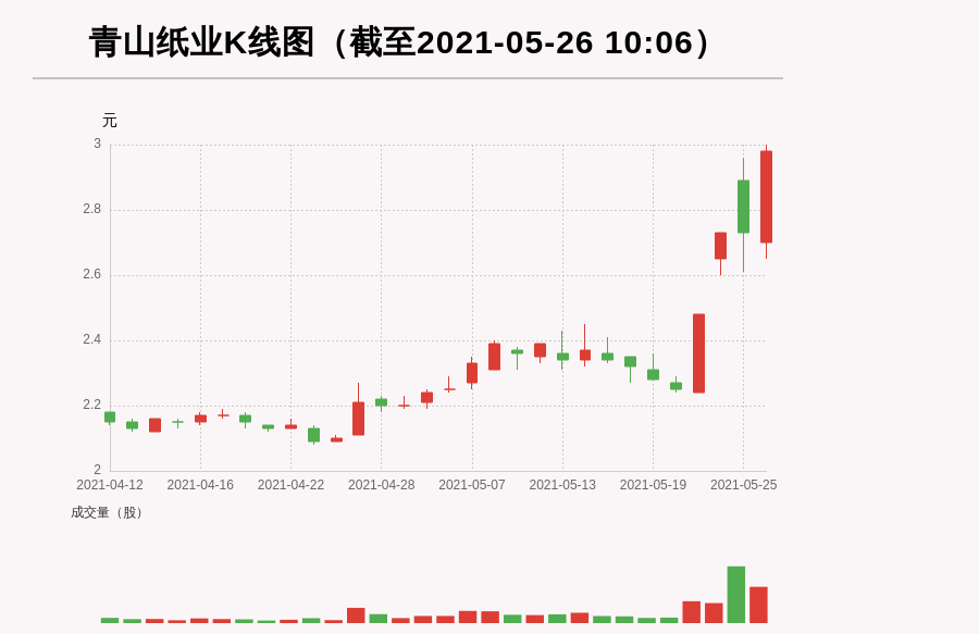 【牛人重仓】青山纸业:5日内股价涨逾30%，今日资金流入16712.43万元；前3个交易日，主力资金净流入-10941.92万元